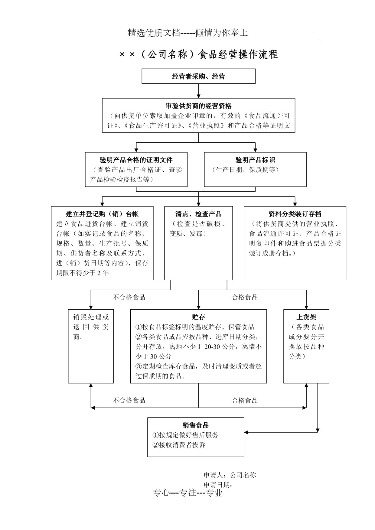 零售預(yù)包裝食品實(shí)物經(jīng)營流程圖解